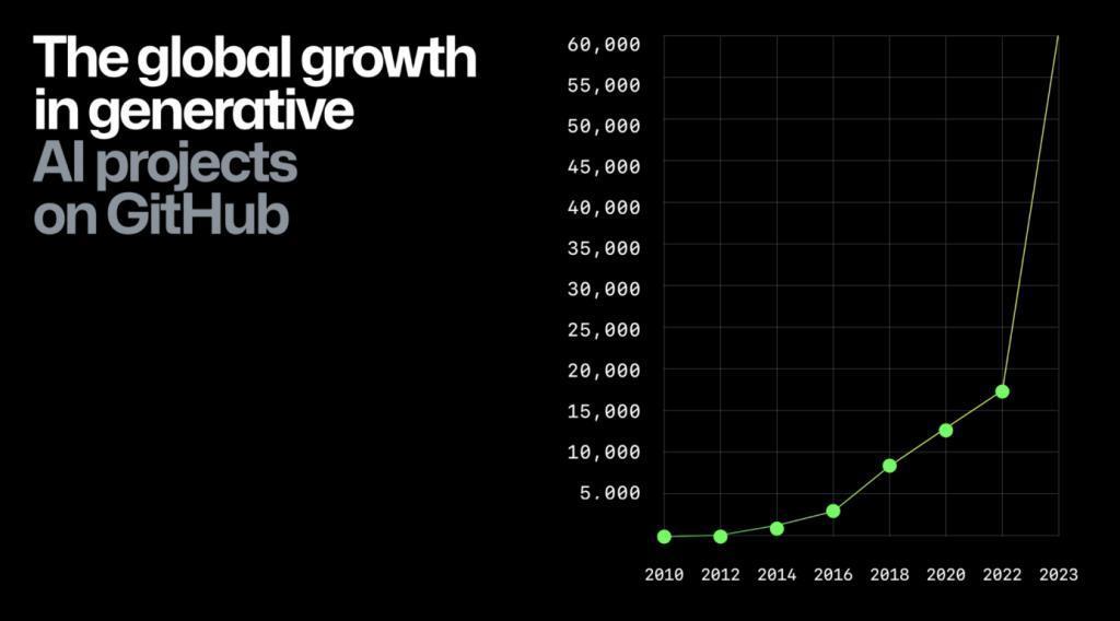 GitHub：程序员正积极使用 AI 编程、JavaScript 语言依然最流行