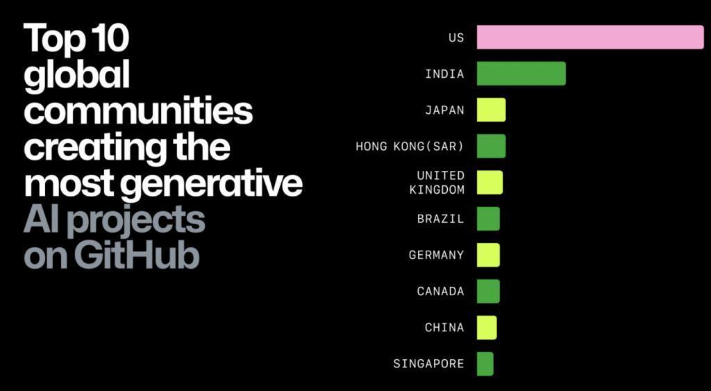 GitHub：程序员正积极使用 AI 编程、JavaScript 语言依然最流行