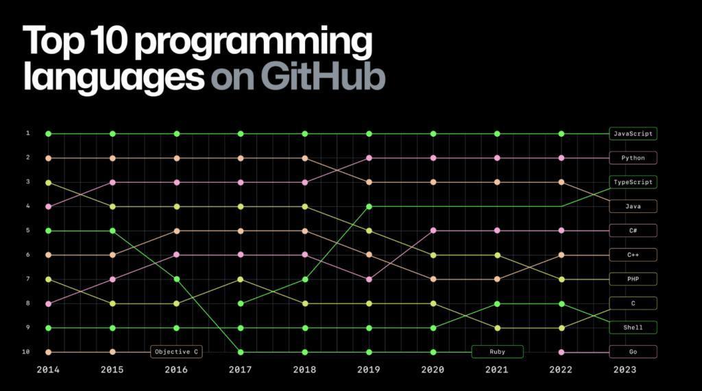 GitHub：程序员正积极使用 AI 编程、JavaScript 语言依然最流行