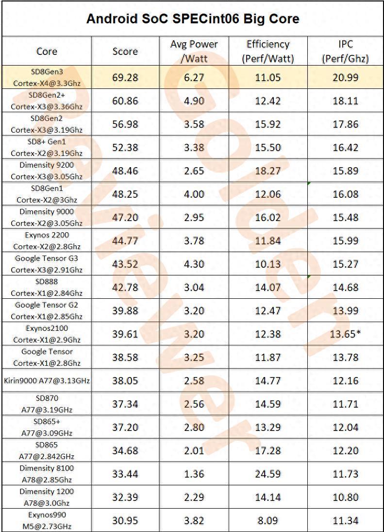 与超频版骁龙8 Gen 2相比 Gen3的性能提升13% 功耗却增加了28%
