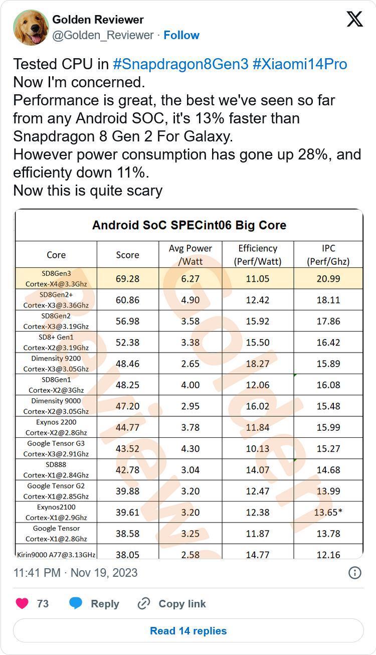 与超频版骁龙8 Gen 2相比 Gen3的性能提升13% 功耗却增加了28%