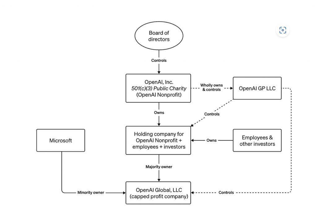 Sam Altman 输掉 OpenAI 权力之争，微软是最大赢家