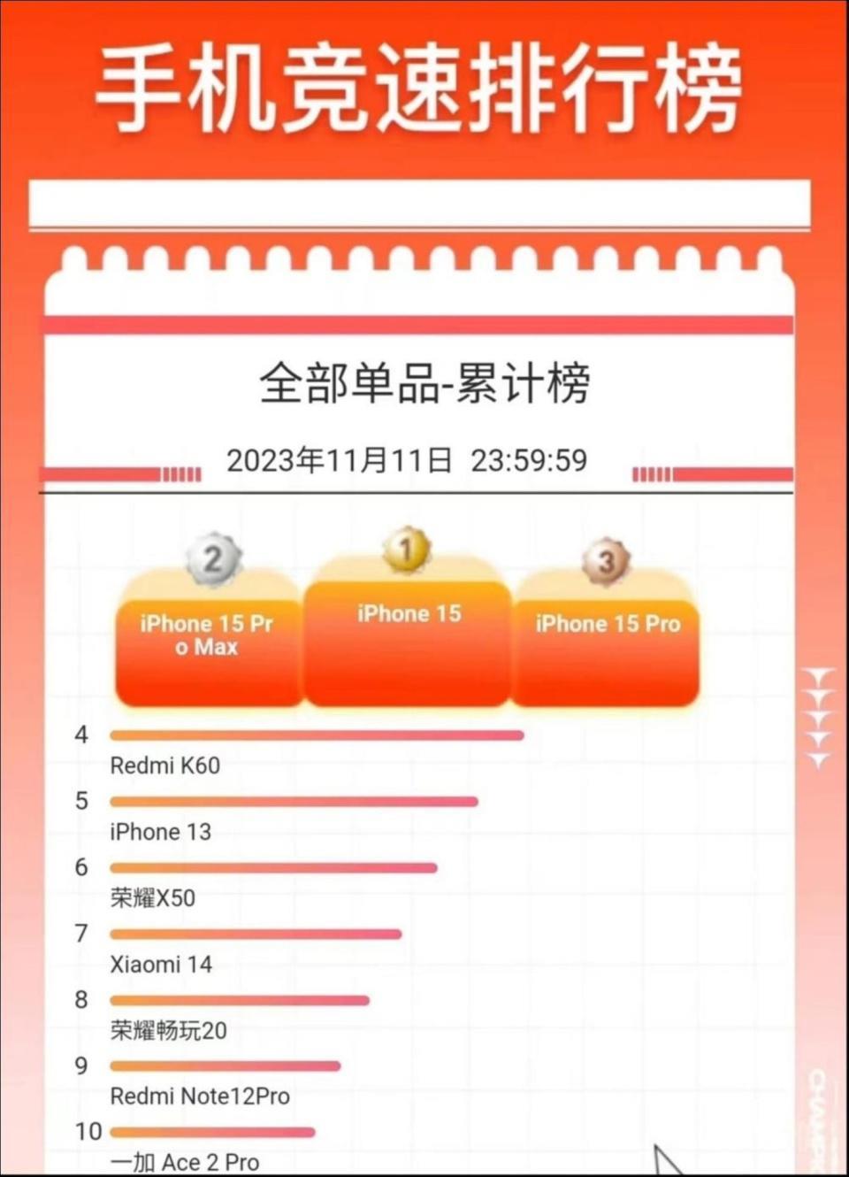 iPhone降价促销，让囤货的二手机商贩月亏10万
