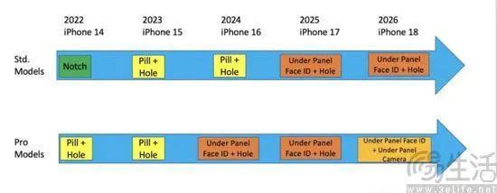 iPhone或更换屏幕开孔形态，屏下摄像还为时尚早