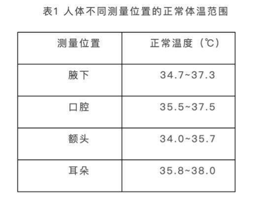 手机手表都能测温了，咋还不能用来测发烧?