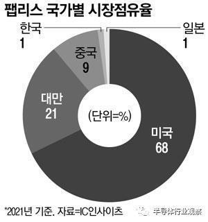 韩国Fabless，苦尽甘来？