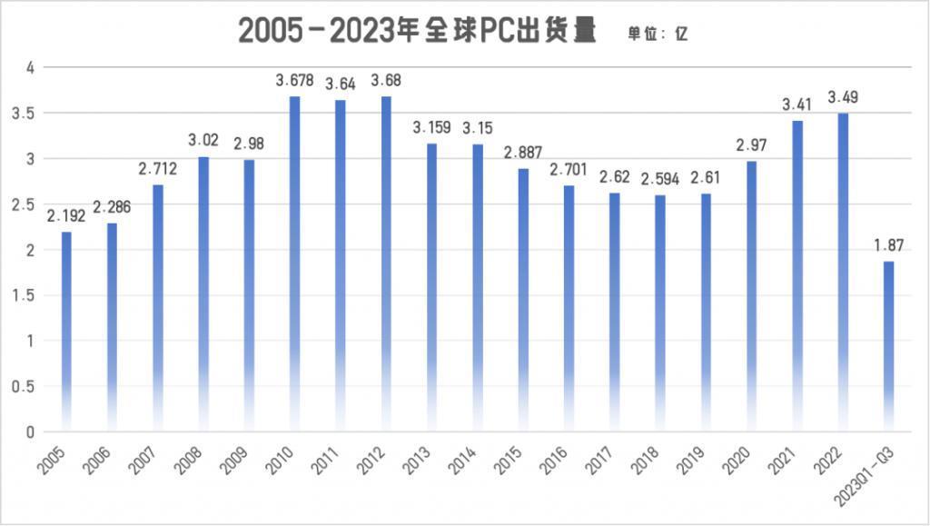 关于AI PC，联想和英特尔过于乐观了吗？