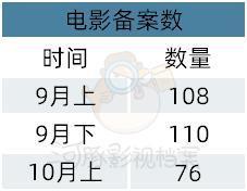 10月上电影备案：《当幸福来踢门》《纸嫁衣3》影视化
