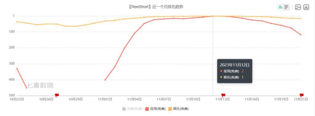 “日入千万”的短剧，突然集体出海？