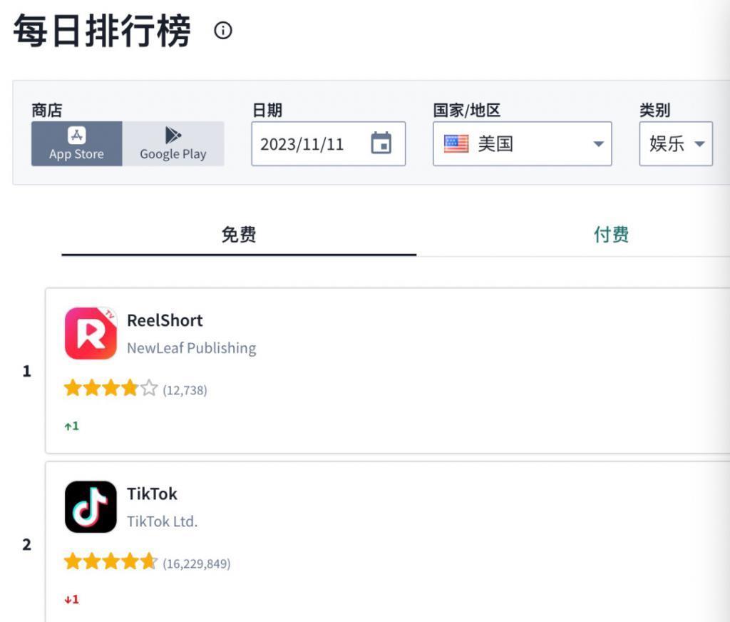 出海与暴富,短剧神话几分真?