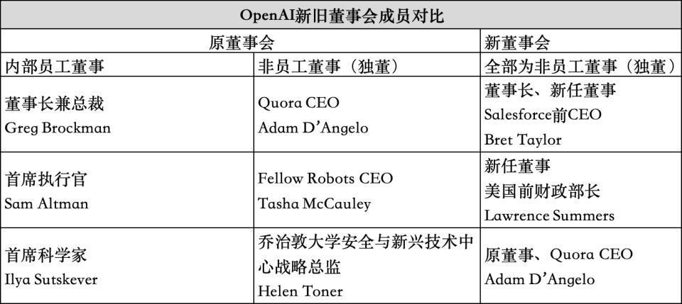 OpenAI内斗真相：一种新的强大人工智能将威胁人类