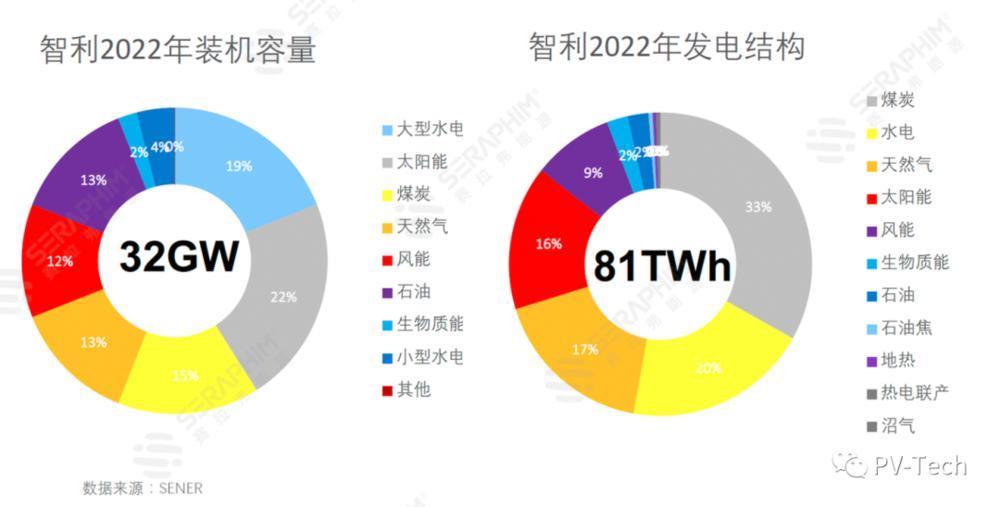 智利的太阳能发展潜力：20年内停止煤炭发电？