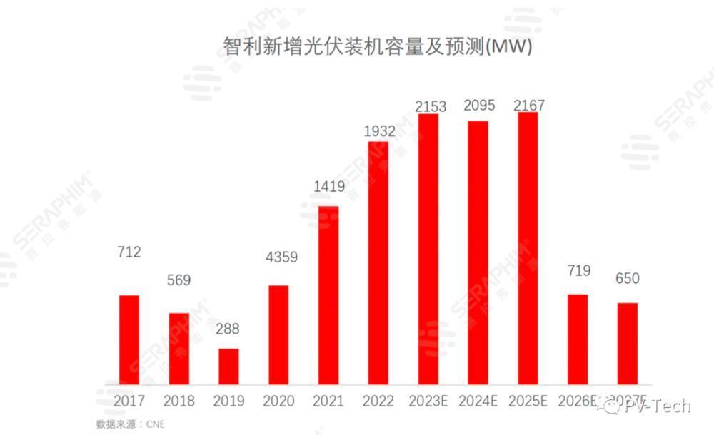 智利的太阳能发展潜力：20年内停止煤炭发电？