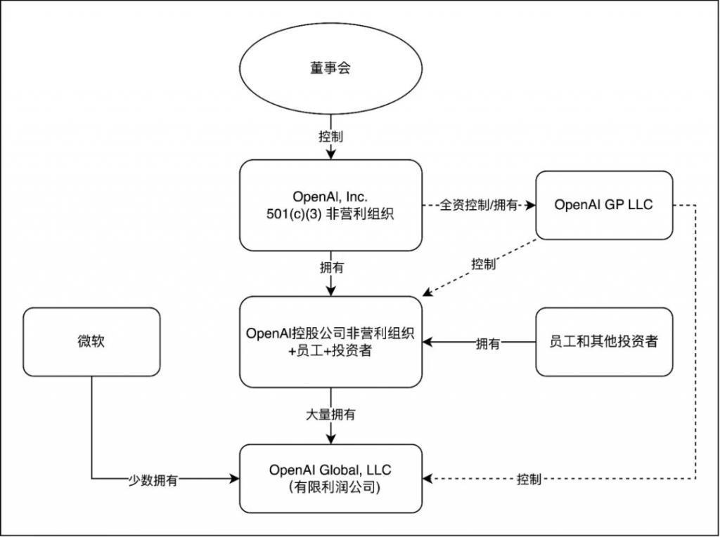 奥特曼将重返公司任CEO，但OpenAI仍跨不过去三重门