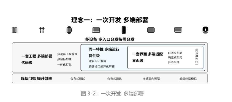 不再兼容安卓，华为鸿蒙翅膀硬了吗？
