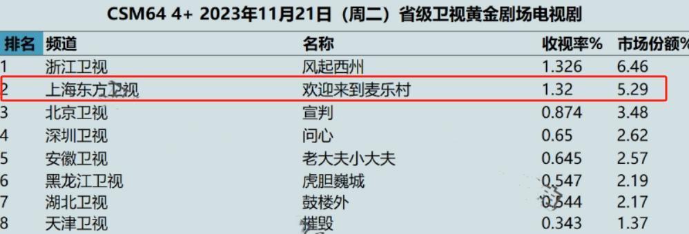 《欢迎来到麦乐村》收视破1.3，打了多少资方的脸，靳东又赌对了？