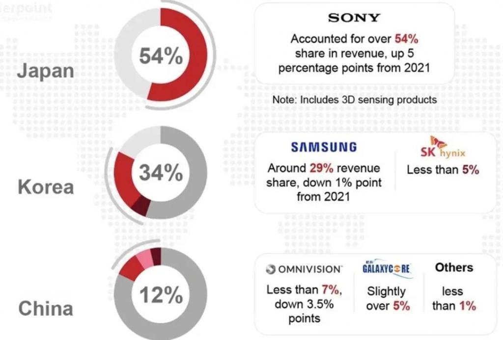 这家被小米、华为相中的传感器厂商，堪称国产CMOS之光。