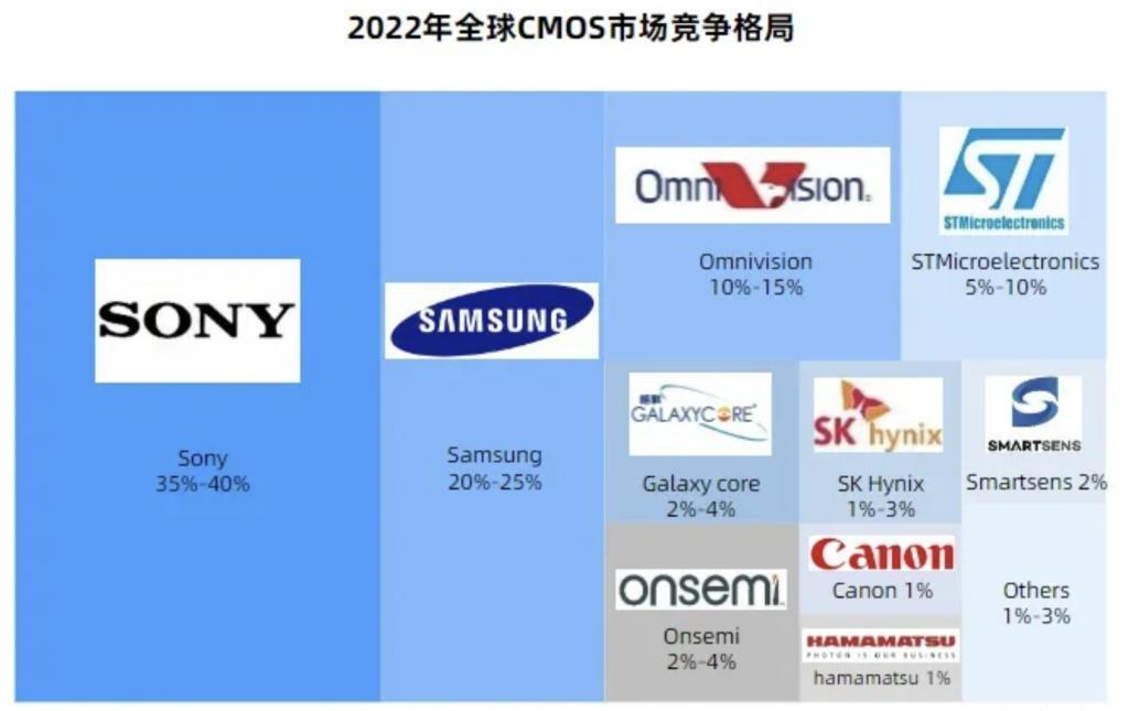 这家被小米、华为相中的传感器厂商，堪称国产CMOS之光。