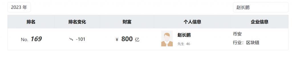 前华人首富“跪”了？认罚43亿美元，曾“豪赌”数字货币暴富