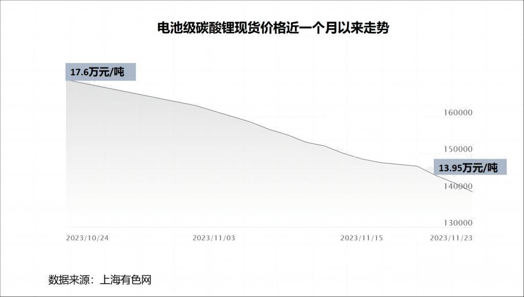 碳酸锂价格“跌跌不休”，一年间降幅超75%