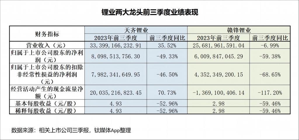 碳酸锂价格“跌跌不休”，一年间降幅超75%