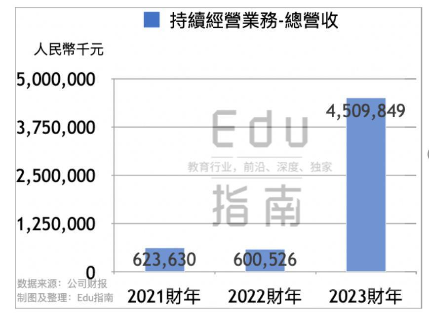 东方甄选退出老本行，15亿出售教育业务