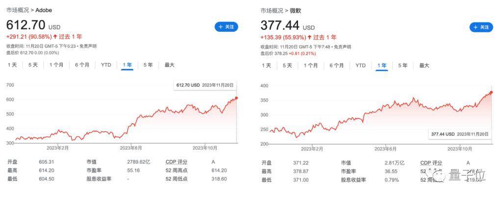 AIGC创业公司还没盈利，微软Adobe已赚得盆满钵满