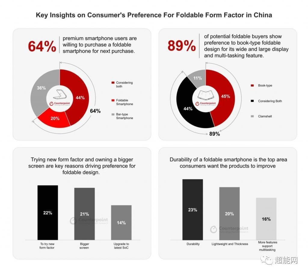我国折叠屏手机市场份额增长迅速，过半数高端手机用户表示换机时会考虑折叠屏