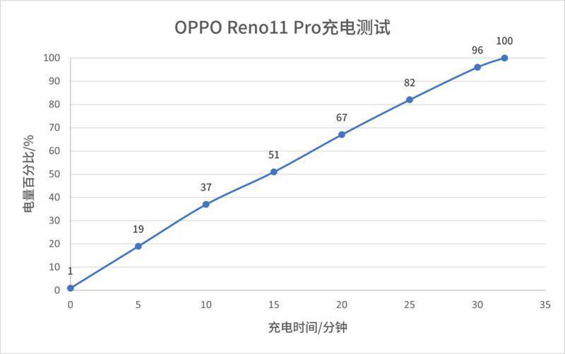 Reno11系列有多流畅？源自OPPO刻在骨子里的流畅基因