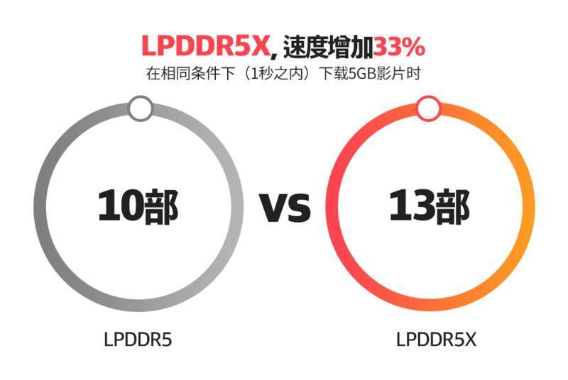 旗舰手机都在用的LPDDR5X内存是什么？看这篇就懂了
