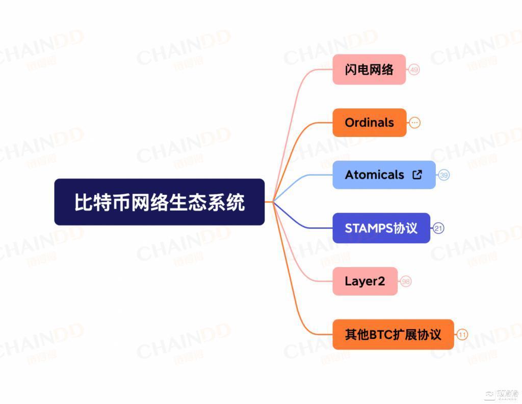 盘点比特币网络全生态：规模仍待完善，扩容迫在眉睫