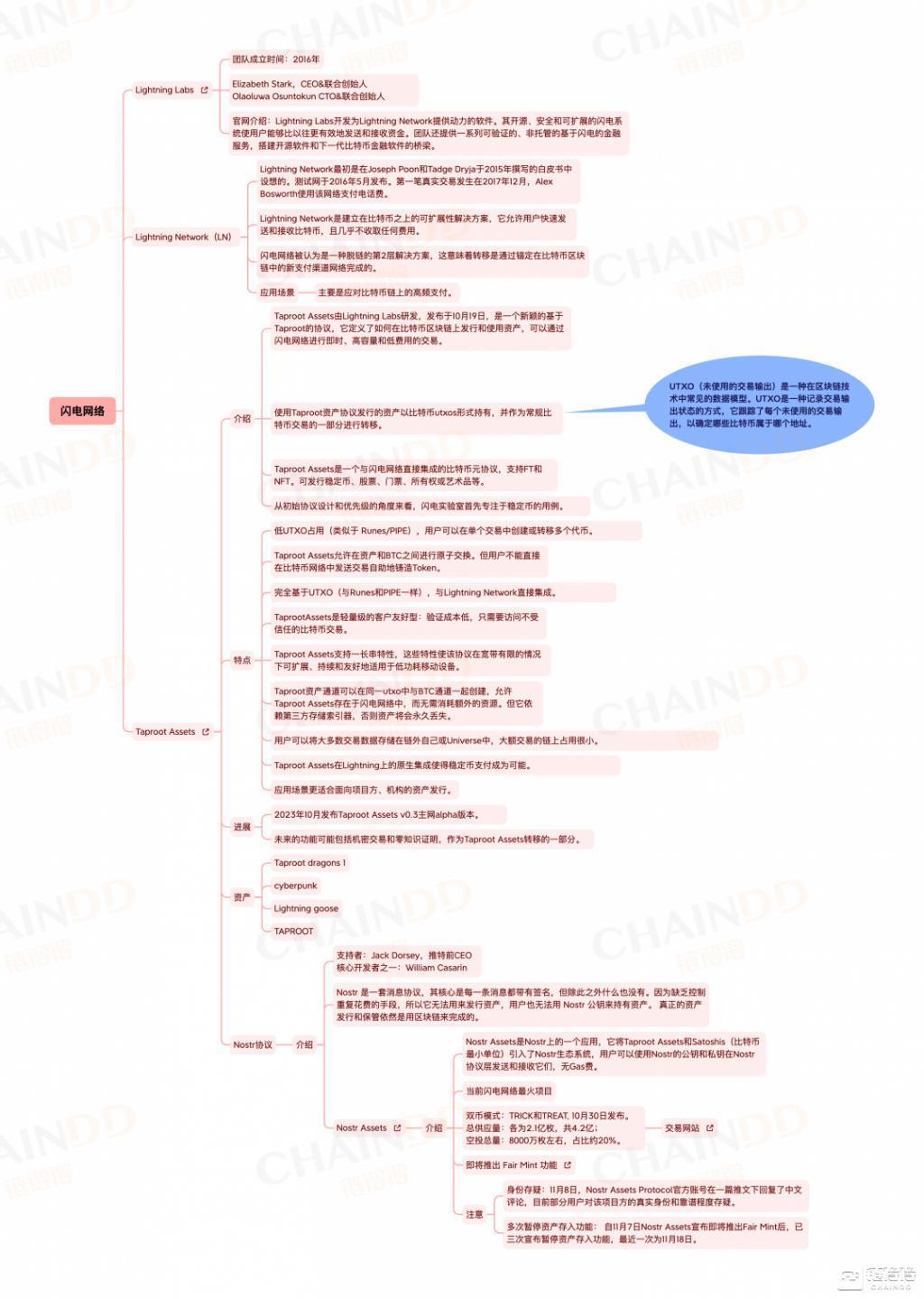 盘点比特币网络全生态：规模仍待完善，扩容迫在眉睫