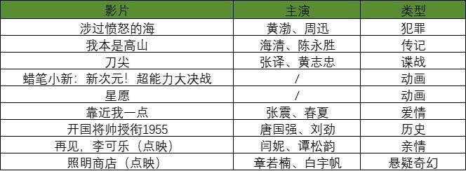 上周，国庆之后最成功的的周末档