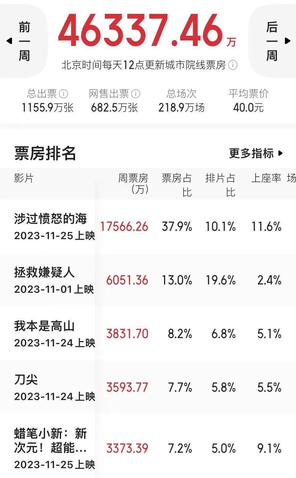 上周，国庆之后最成功的的周末档