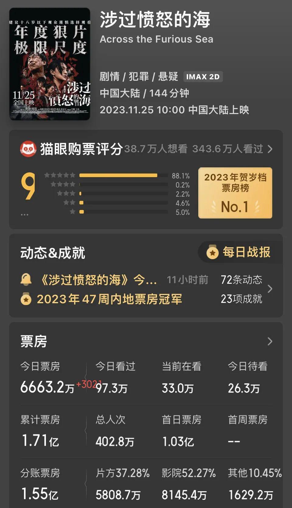 上周，国庆之后最成功的的周末档