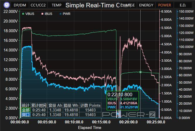 27瓦比百瓦充电更烫，iPhone不上快充还是有原因的。。。