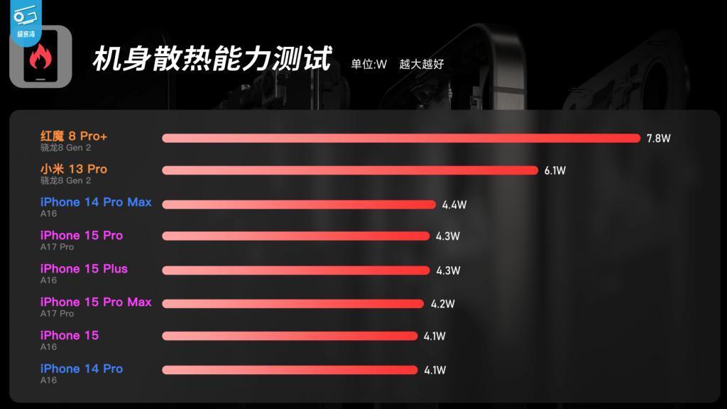 27瓦比百瓦充电更烫，iPhone不上快充还是有原因的。。。