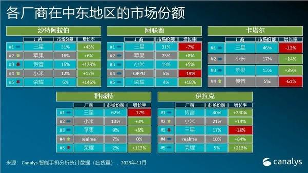 中东三季度智能手机份额排名：小米力压苹果 第一是它