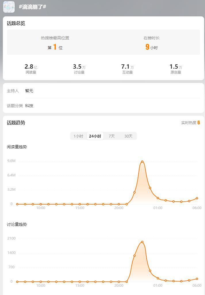 滴滴出行:经技术团队连夜修复,滴滴网约车等服务已恢复