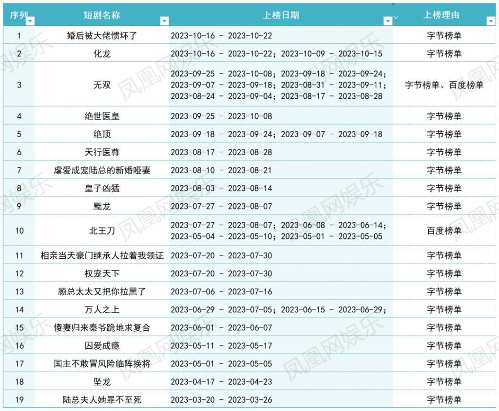 8天净赚近千万！起底短剧头部公司背后的“暴富逻辑”