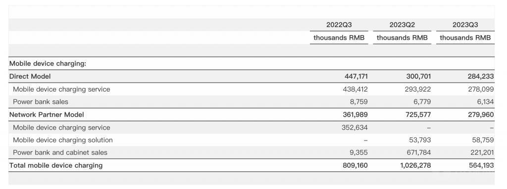 日均订单约192万笔，怪兽充电三季度为何「增利不增收」