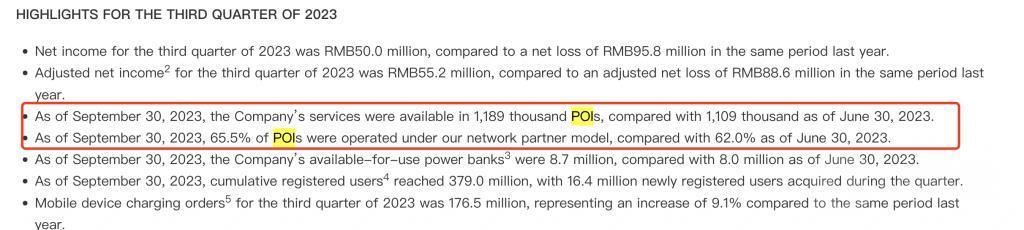 日均订单约192万笔，怪兽充电三季度为何「增利不增收」