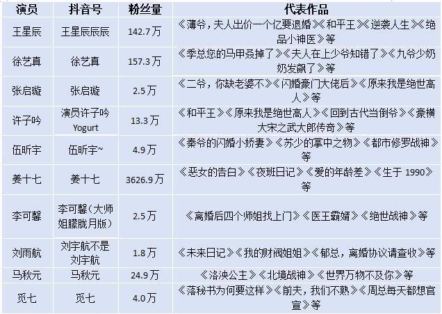 从小透明到女神，谁在出演微短剧？
