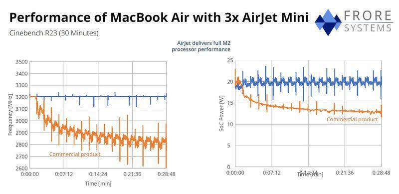 一公司为苹果 M2 MacBook Air 安装主动冷却系统，性能大幅提升