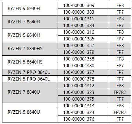 AMD R9 8940H 处理器现身 Geekbench，参数与 R9 7940H 相同