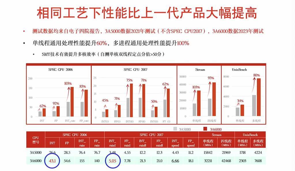 今天发布的国产自研芯片，准备和英特尔、AMD抢市场了。