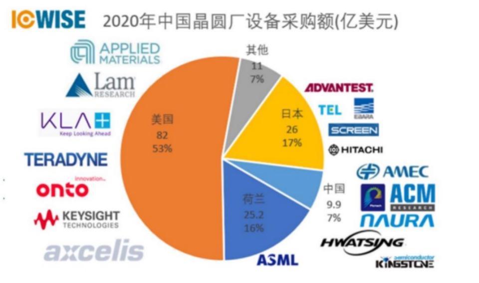 最大设备公司被调查，美对华制裁进退两难
