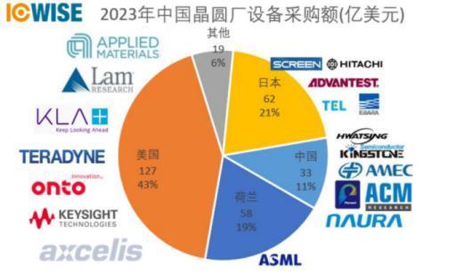 最大设备公司被调查，美对华制裁进退两难