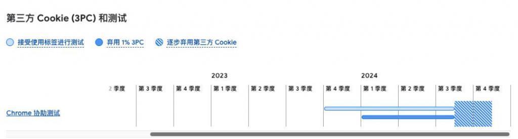 禁用第三方 Cookie，Google Chrome 计划从 2024 年初开始执行