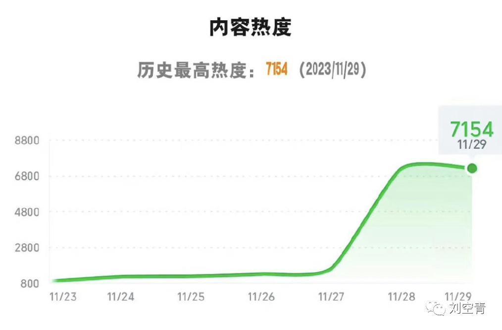 热度直接碾压，姐要飞升成大花了？